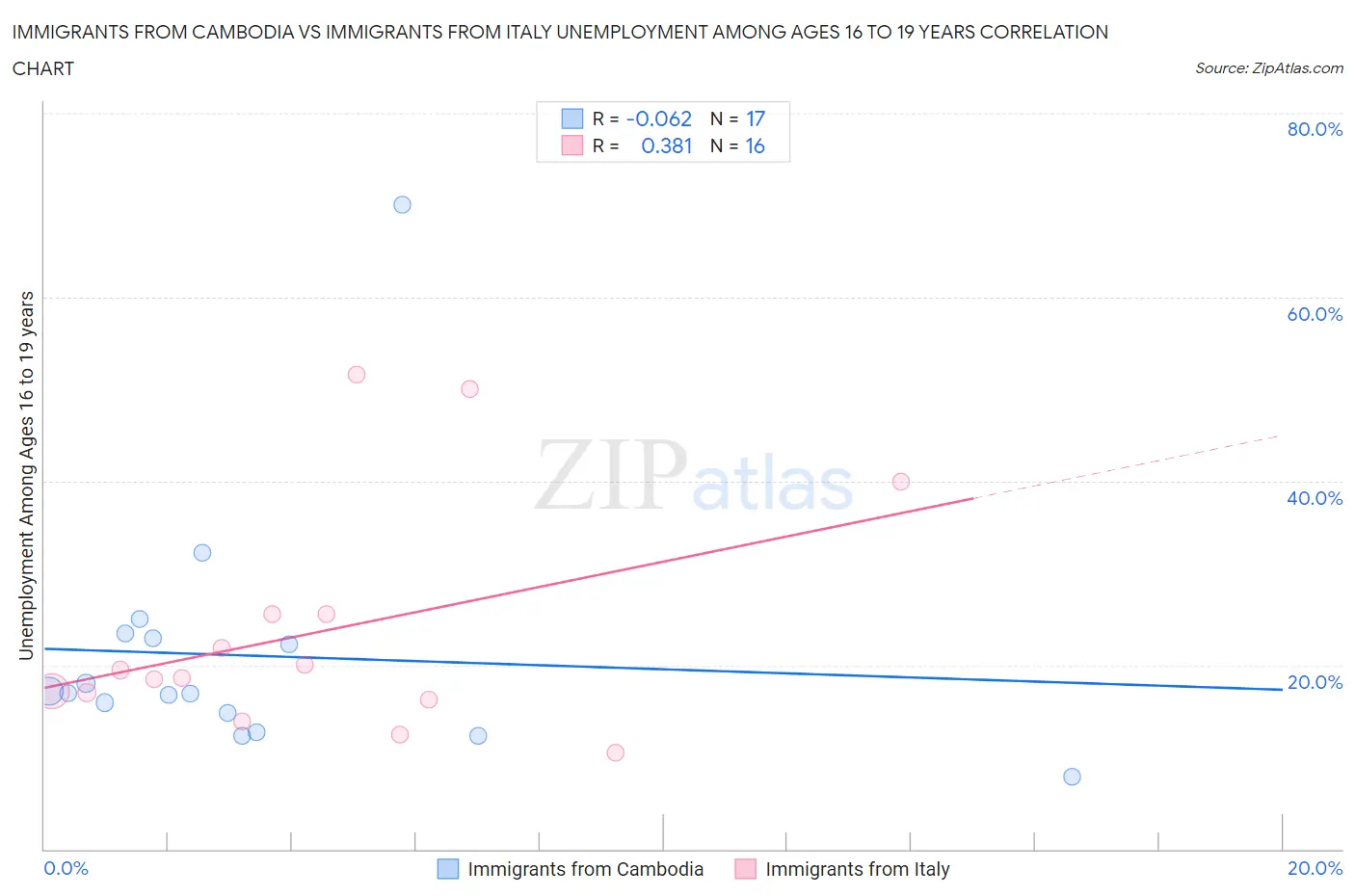 Immigrants from Cambodia vs Immigrants from Italy Unemployment Among Ages 16 to 19 years