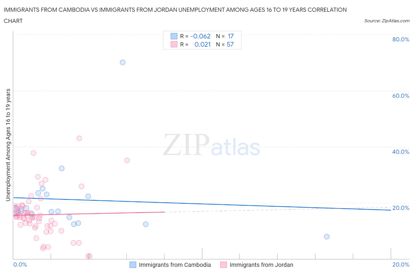 Immigrants from Cambodia vs Immigrants from Jordan Unemployment Among Ages 16 to 19 years