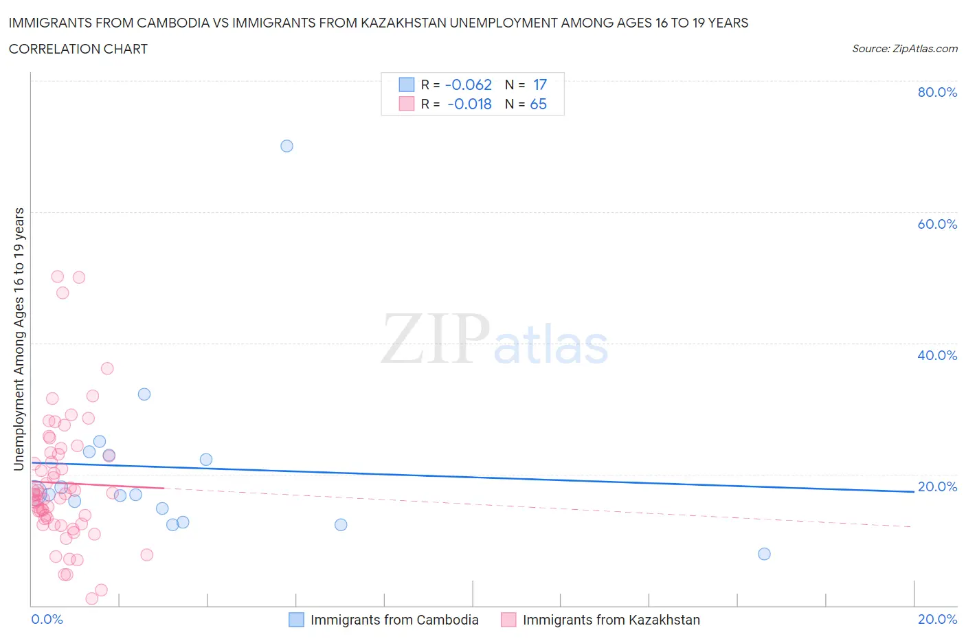 Immigrants from Cambodia vs Immigrants from Kazakhstan Unemployment Among Ages 16 to 19 years