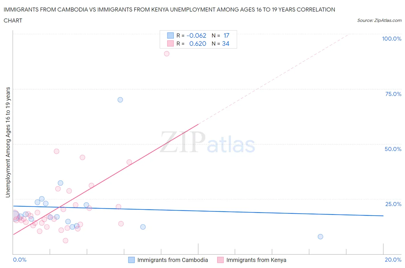 Immigrants from Cambodia vs Immigrants from Kenya Unemployment Among Ages 16 to 19 years