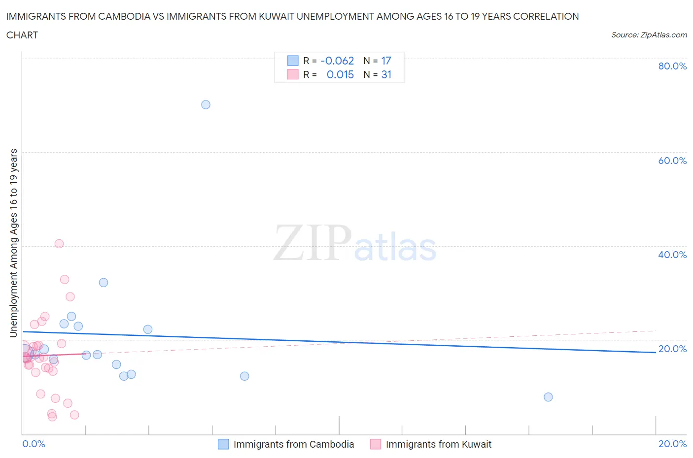 Immigrants from Cambodia vs Immigrants from Kuwait Unemployment Among Ages 16 to 19 years