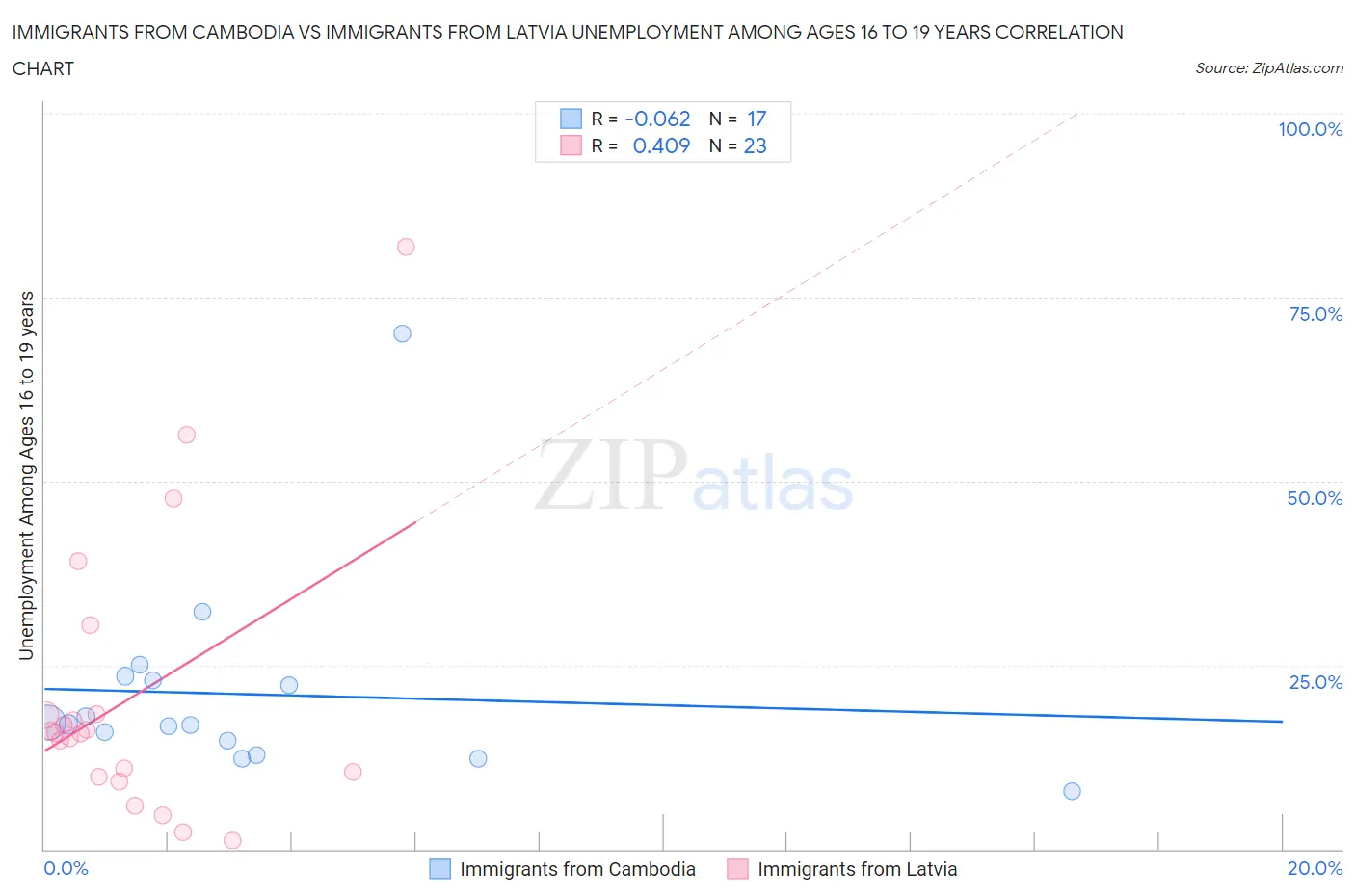 Immigrants from Cambodia vs Immigrants from Latvia Unemployment Among Ages 16 to 19 years