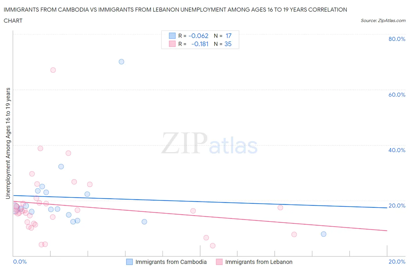 Immigrants from Cambodia vs Immigrants from Lebanon Unemployment Among Ages 16 to 19 years