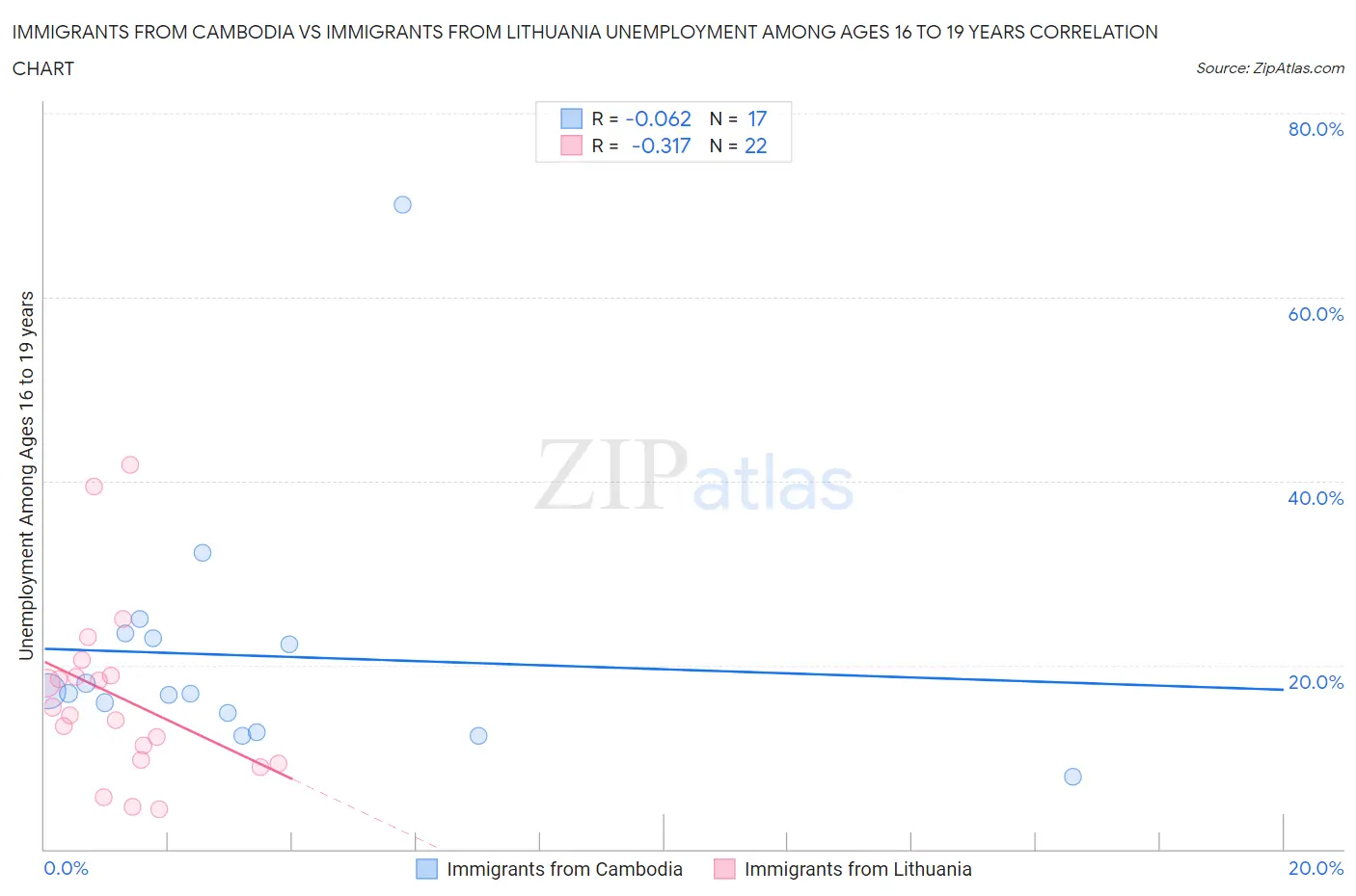 Immigrants from Cambodia vs Immigrants from Lithuania Unemployment Among Ages 16 to 19 years