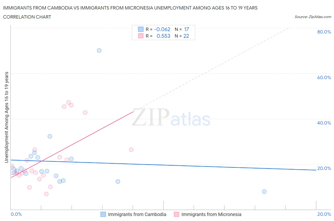 Immigrants from Cambodia vs Immigrants from Micronesia Unemployment Among Ages 16 to 19 years