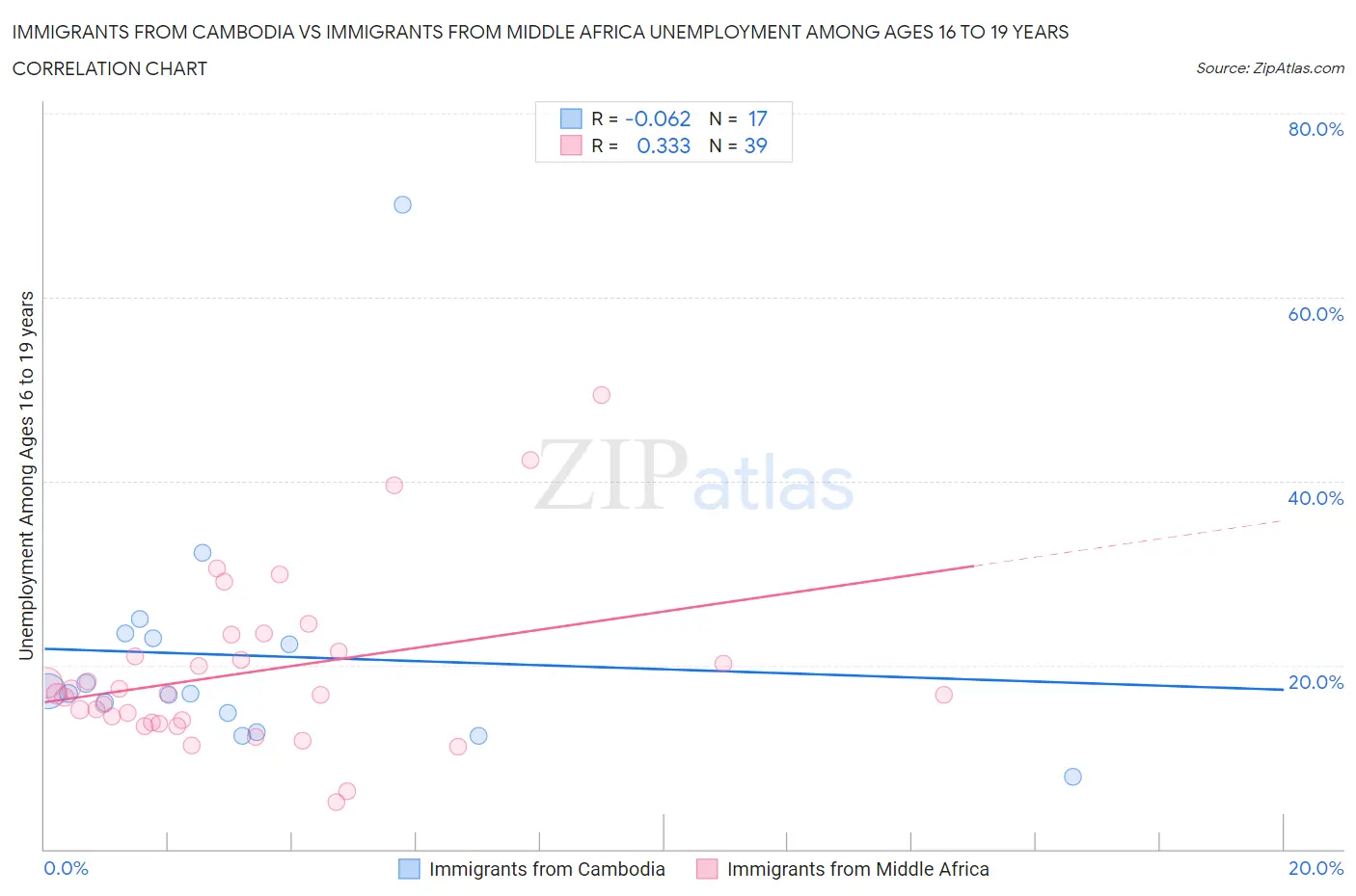 Immigrants from Cambodia vs Immigrants from Middle Africa Unemployment Among Ages 16 to 19 years