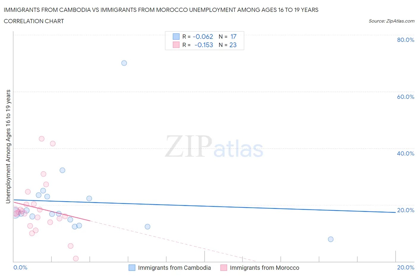 Immigrants from Cambodia vs Immigrants from Morocco Unemployment Among Ages 16 to 19 years