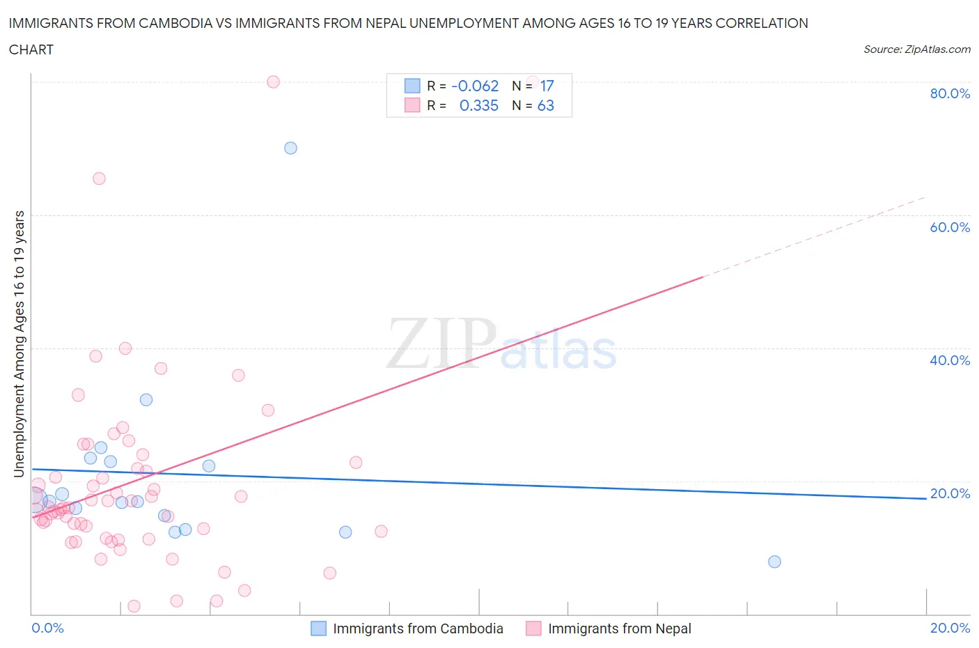 Immigrants from Cambodia vs Immigrants from Nepal Unemployment Among Ages 16 to 19 years