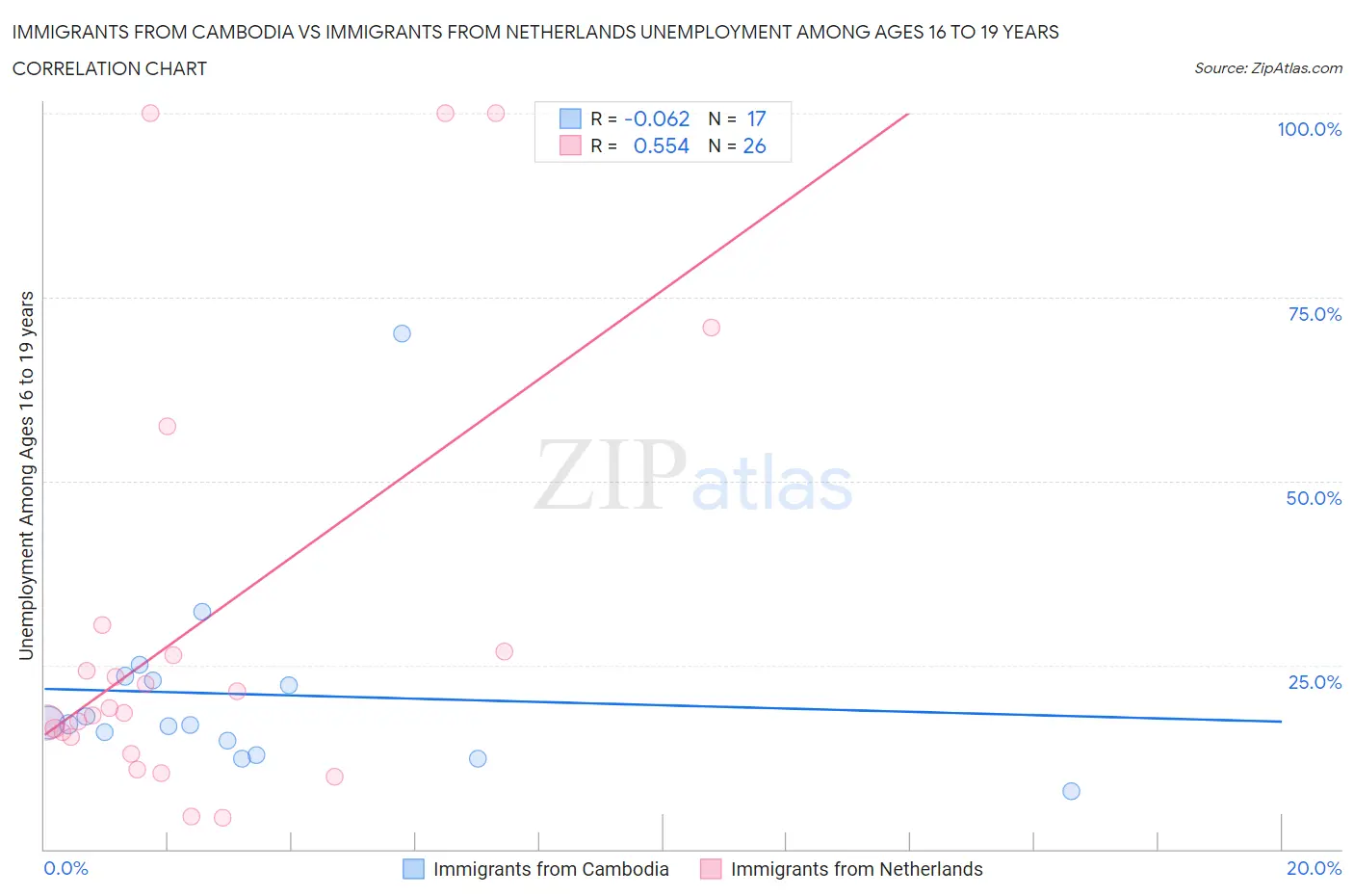 Immigrants from Cambodia vs Immigrants from Netherlands Unemployment Among Ages 16 to 19 years