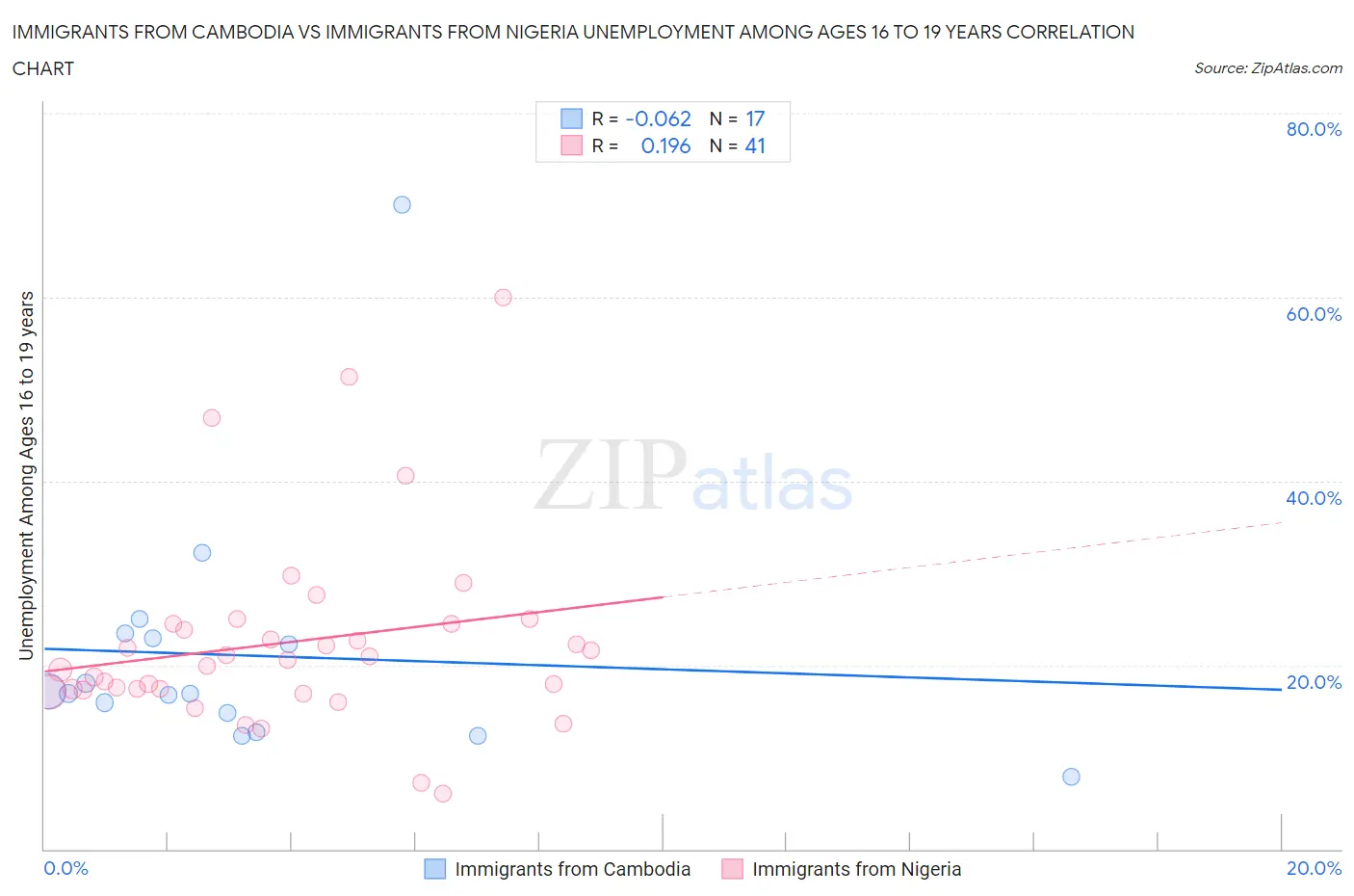 Immigrants from Cambodia vs Immigrants from Nigeria Unemployment Among Ages 16 to 19 years