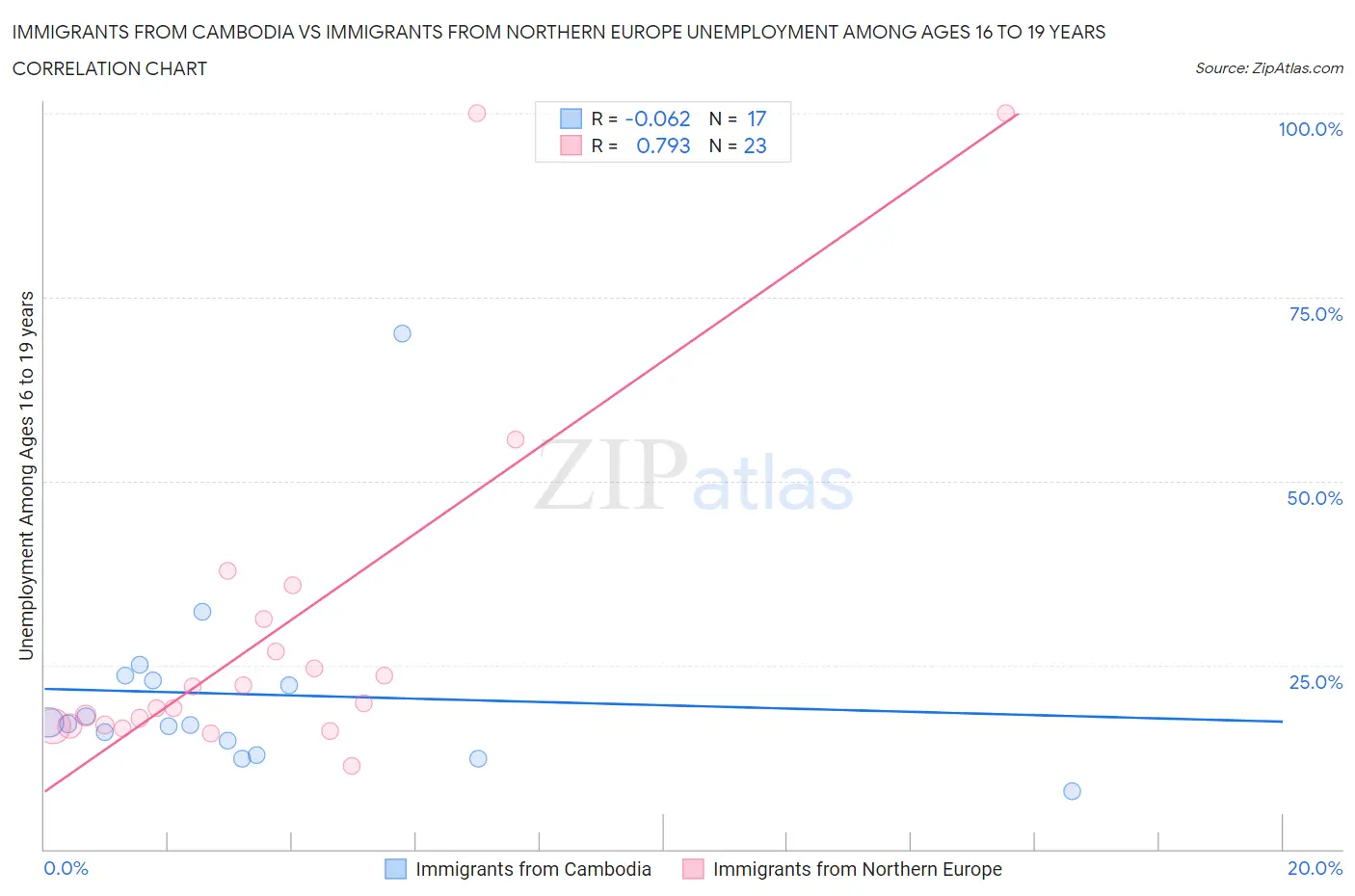 Immigrants from Cambodia vs Immigrants from Northern Europe Unemployment Among Ages 16 to 19 years