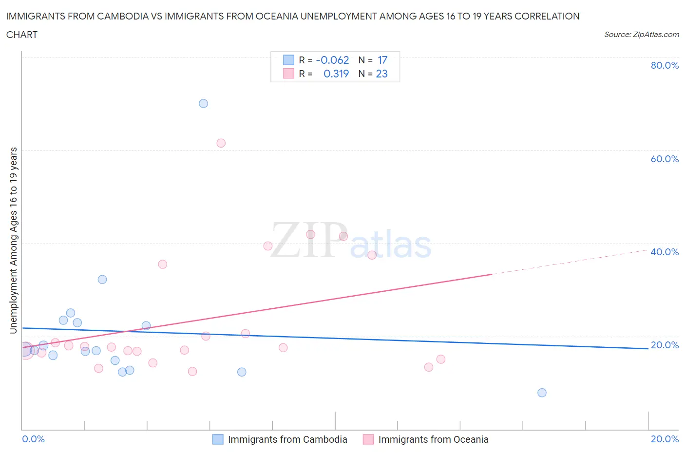Immigrants from Cambodia vs Immigrants from Oceania Unemployment Among Ages 16 to 19 years