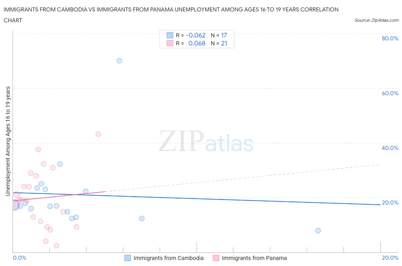 Immigrants from Cambodia vs Immigrants from Panama Unemployment Among Ages 16 to 19 years