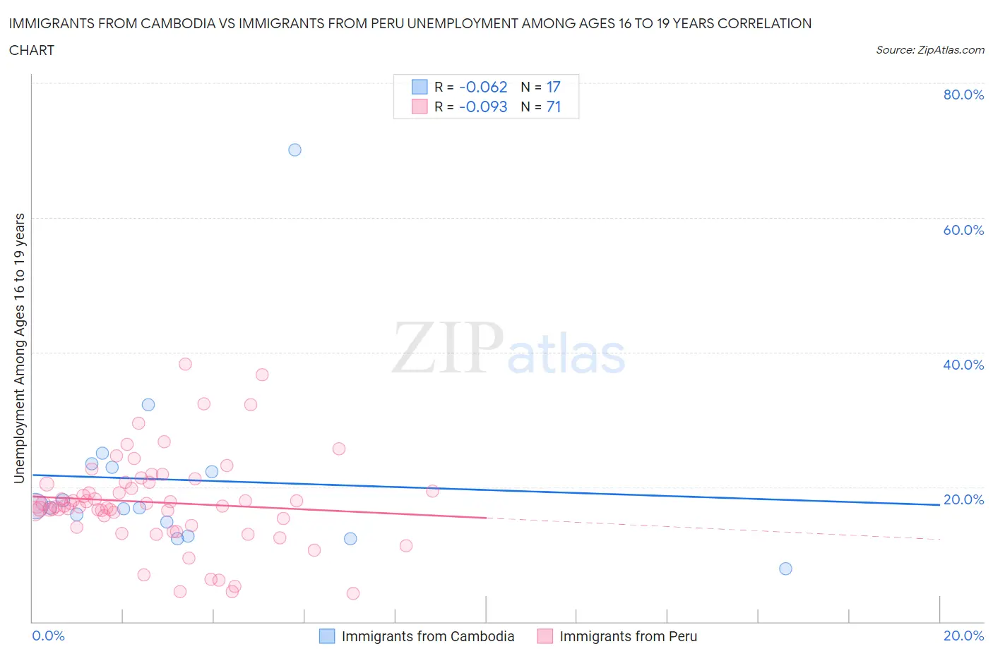 Immigrants from Cambodia vs Immigrants from Peru Unemployment Among Ages 16 to 19 years