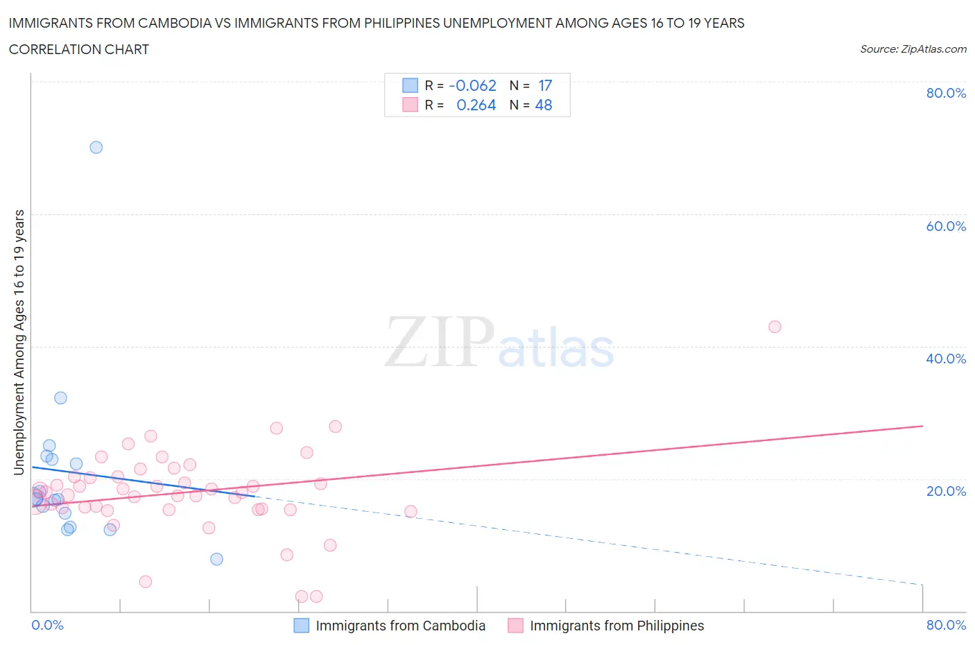 Immigrants from Cambodia vs Immigrants from Philippines Unemployment Among Ages 16 to 19 years