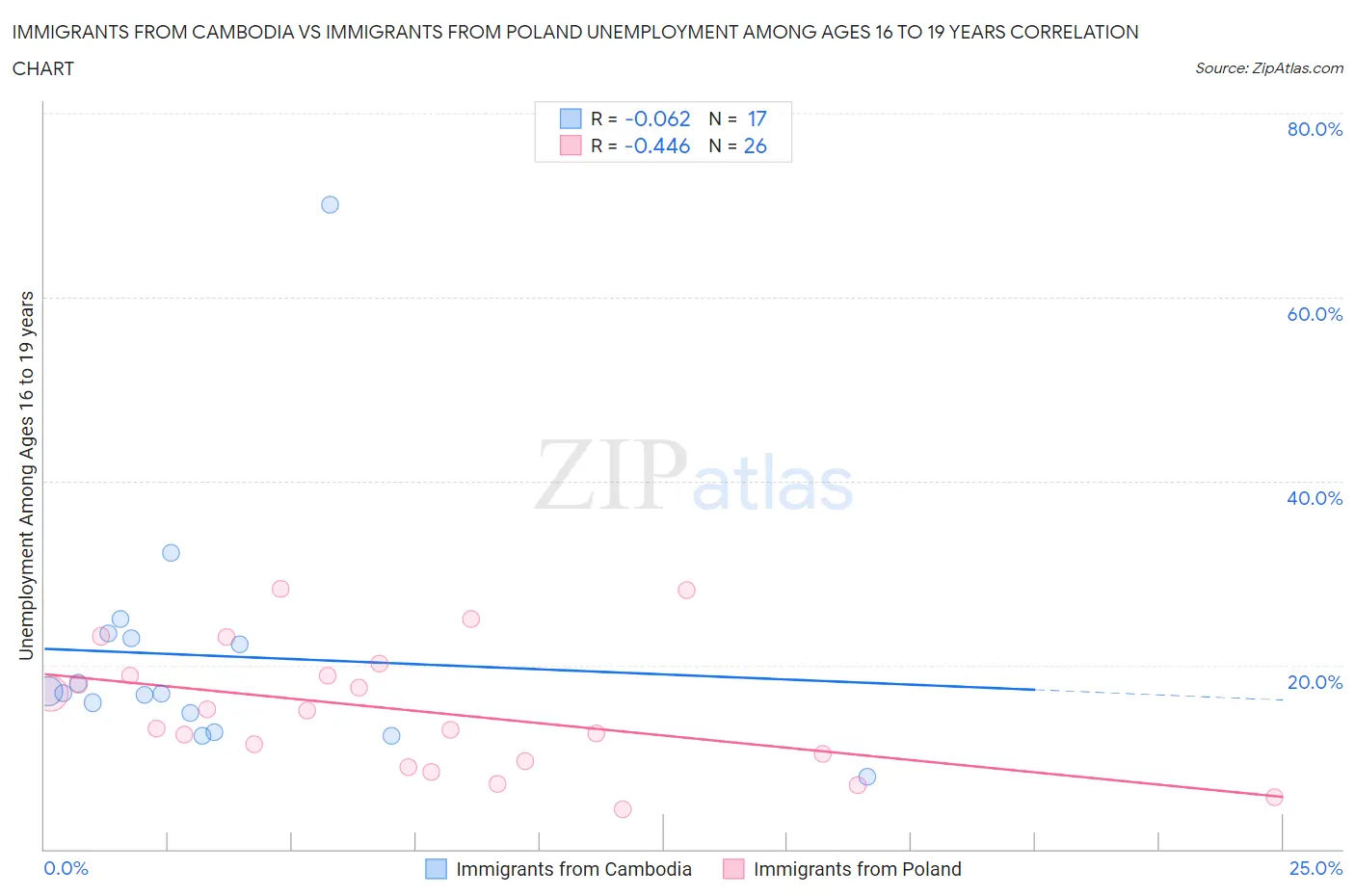 Immigrants from Cambodia vs Immigrants from Poland Unemployment Among Ages 16 to 19 years
