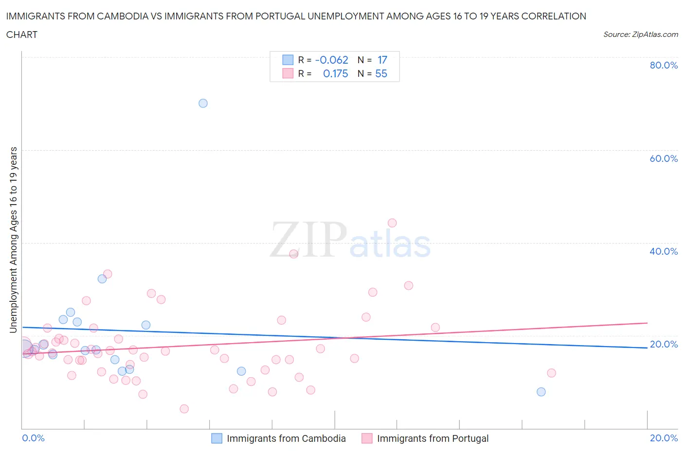 Immigrants from Cambodia vs Immigrants from Portugal Unemployment Among Ages 16 to 19 years