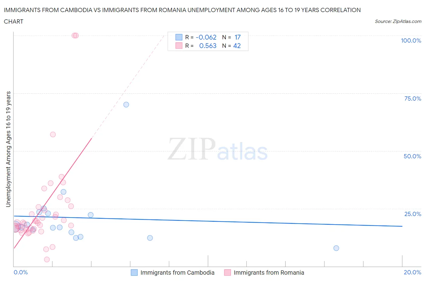Immigrants from Cambodia vs Immigrants from Romania Unemployment Among Ages 16 to 19 years
