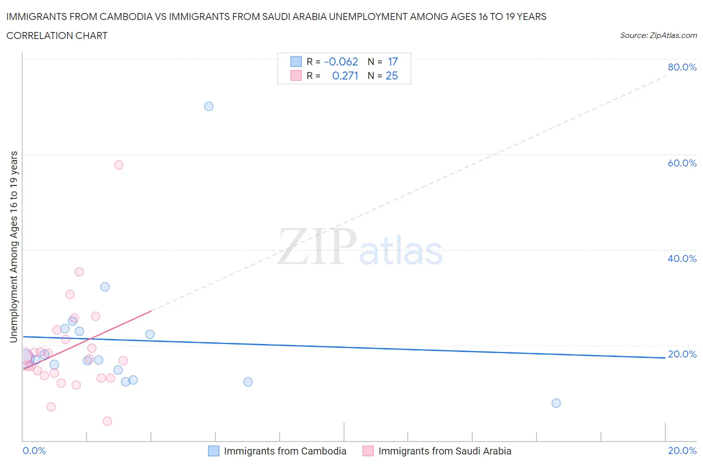 Immigrants from Cambodia vs Immigrants from Saudi Arabia Unemployment Among Ages 16 to 19 years