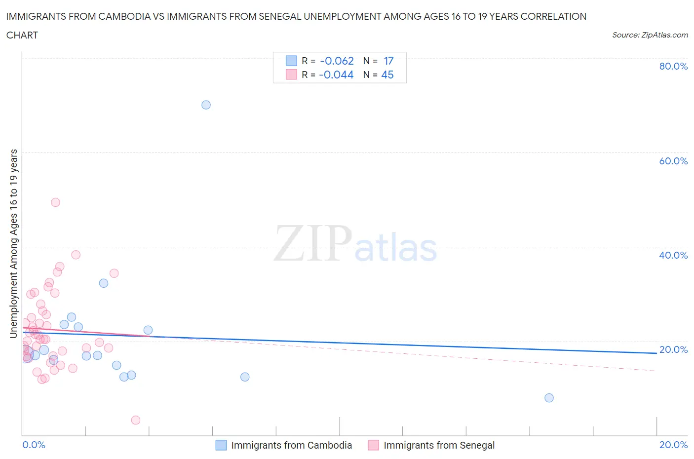 Immigrants from Cambodia vs Immigrants from Senegal Unemployment Among Ages 16 to 19 years
