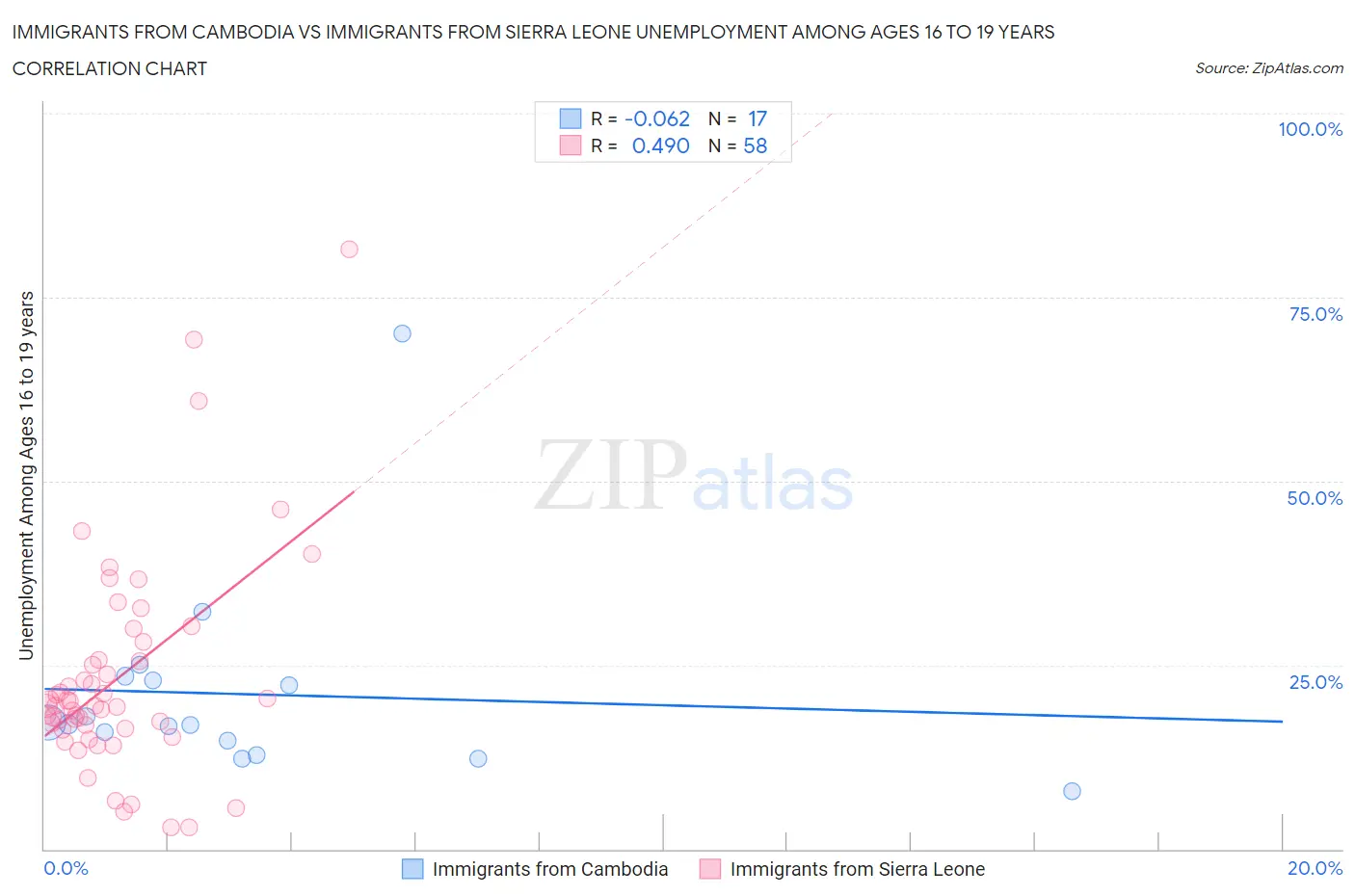 Immigrants from Cambodia vs Immigrants from Sierra Leone Unemployment Among Ages 16 to 19 years