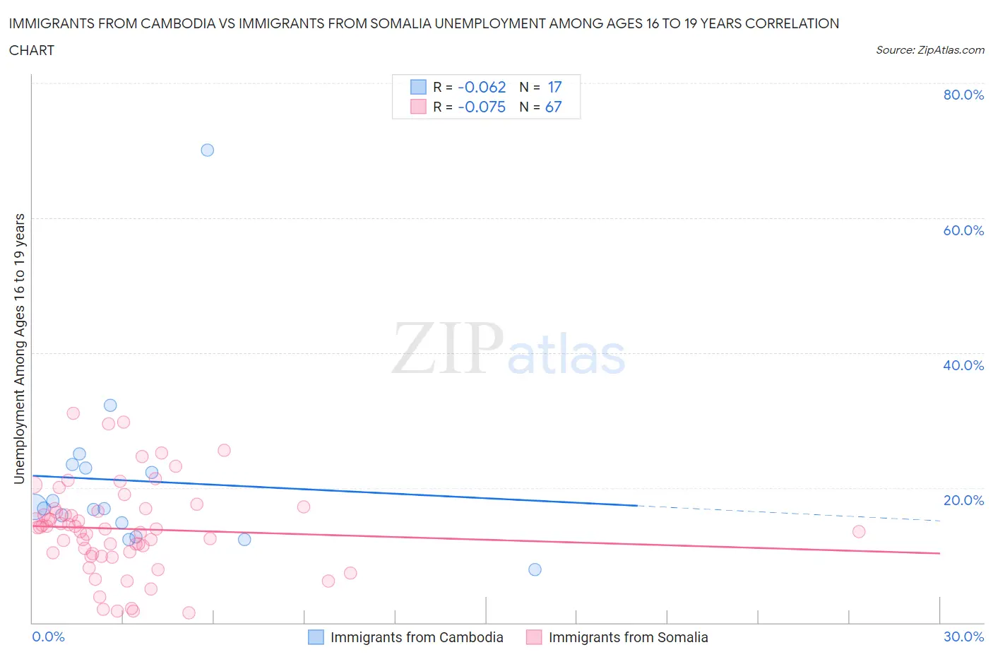 Immigrants from Cambodia vs Immigrants from Somalia Unemployment Among Ages 16 to 19 years