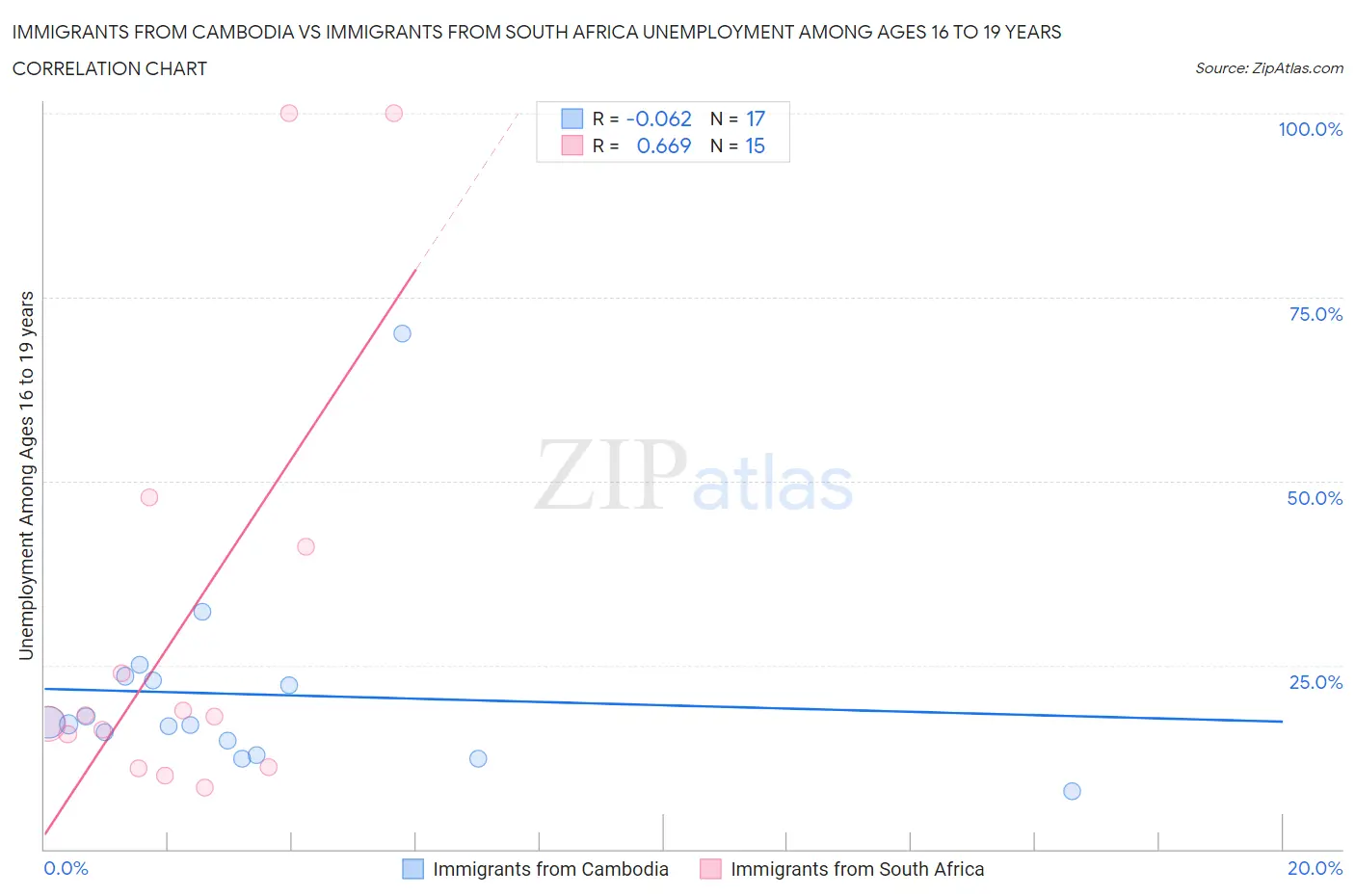 Immigrants from Cambodia vs Immigrants from South Africa Unemployment Among Ages 16 to 19 years