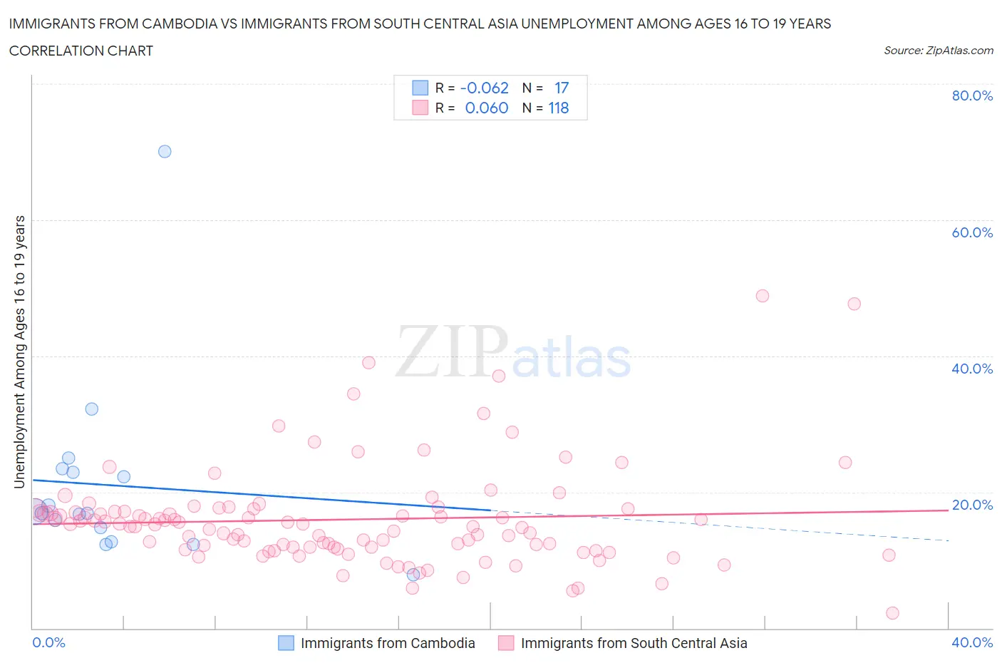 Immigrants from Cambodia vs Immigrants from South Central Asia Unemployment Among Ages 16 to 19 years
