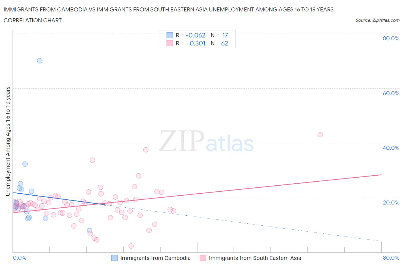 Immigrants from Cambodia vs Immigrants from South Eastern Asia Unemployment Among Ages 16 to 19 years