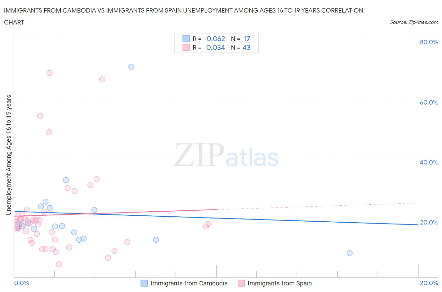 Immigrants from Cambodia vs Immigrants from Spain Unemployment Among Ages 16 to 19 years