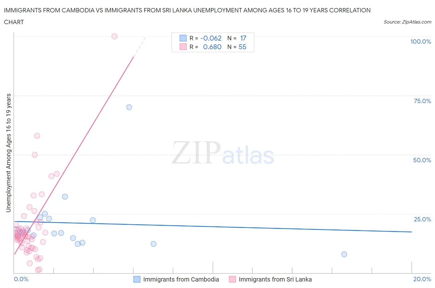 Immigrants from Cambodia vs Immigrants from Sri Lanka Unemployment Among Ages 16 to 19 years