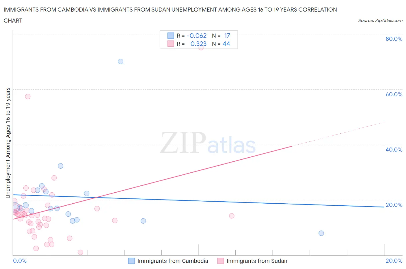 Immigrants from Cambodia vs Immigrants from Sudan Unemployment Among Ages 16 to 19 years