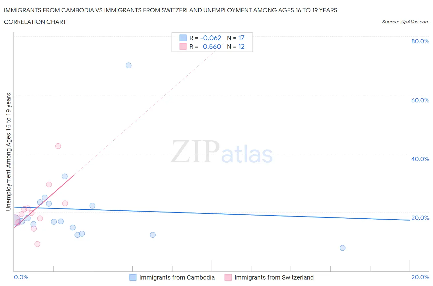 Immigrants from Cambodia vs Immigrants from Switzerland Unemployment Among Ages 16 to 19 years