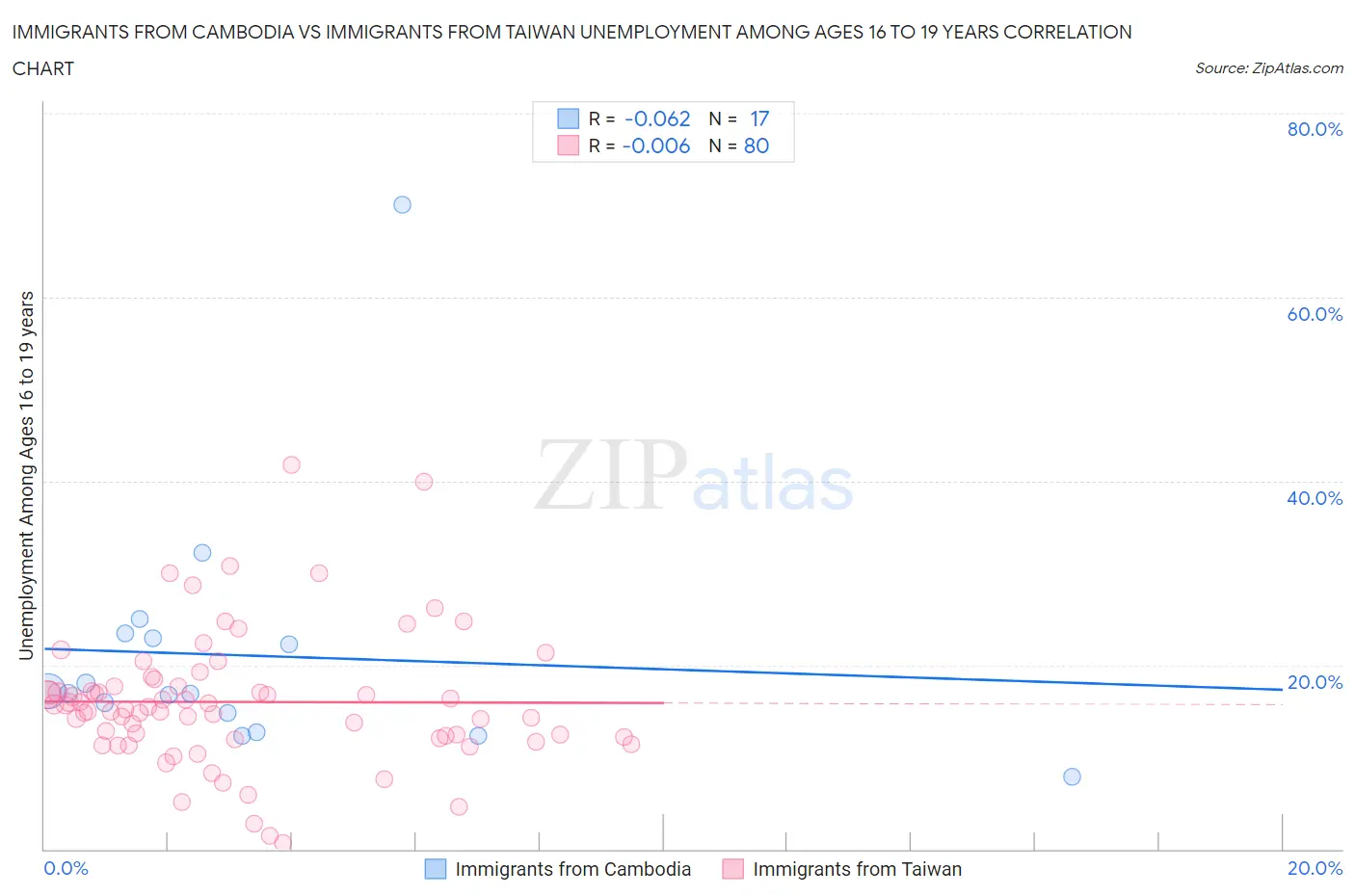 Immigrants from Cambodia vs Immigrants from Taiwan Unemployment Among Ages 16 to 19 years
