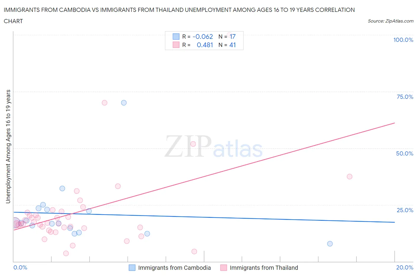 Immigrants from Cambodia vs Immigrants from Thailand Unemployment Among Ages 16 to 19 years