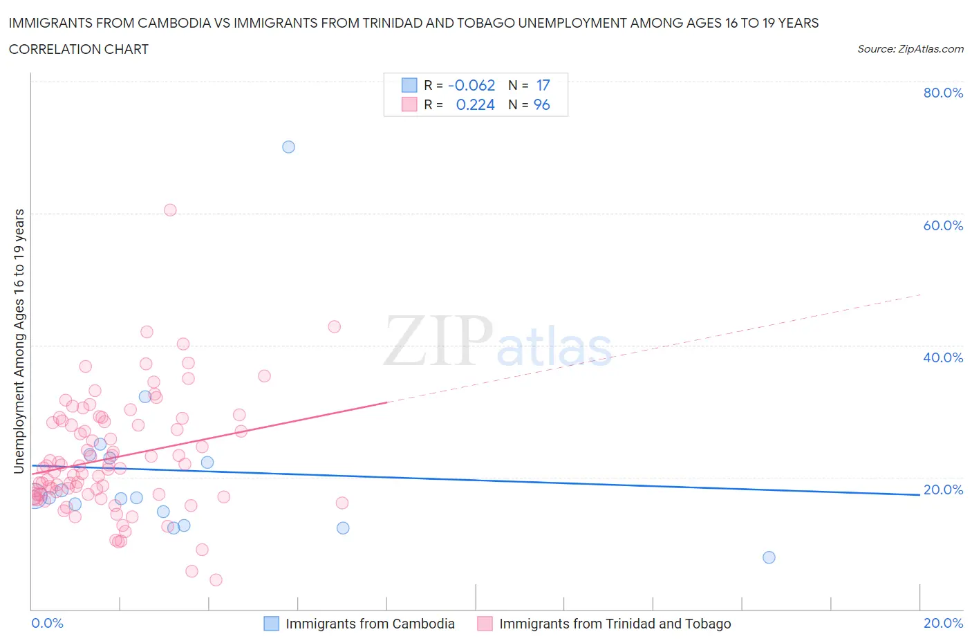 Immigrants from Cambodia vs Immigrants from Trinidad and Tobago Unemployment Among Ages 16 to 19 years