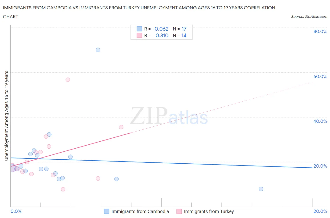 Immigrants from Cambodia vs Immigrants from Turkey Unemployment Among Ages 16 to 19 years
