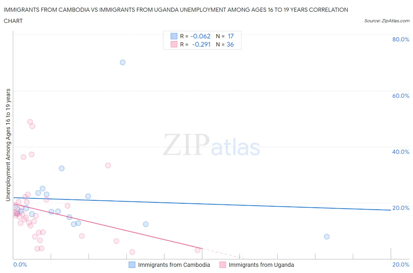 Immigrants from Cambodia vs Immigrants from Uganda Unemployment Among Ages 16 to 19 years