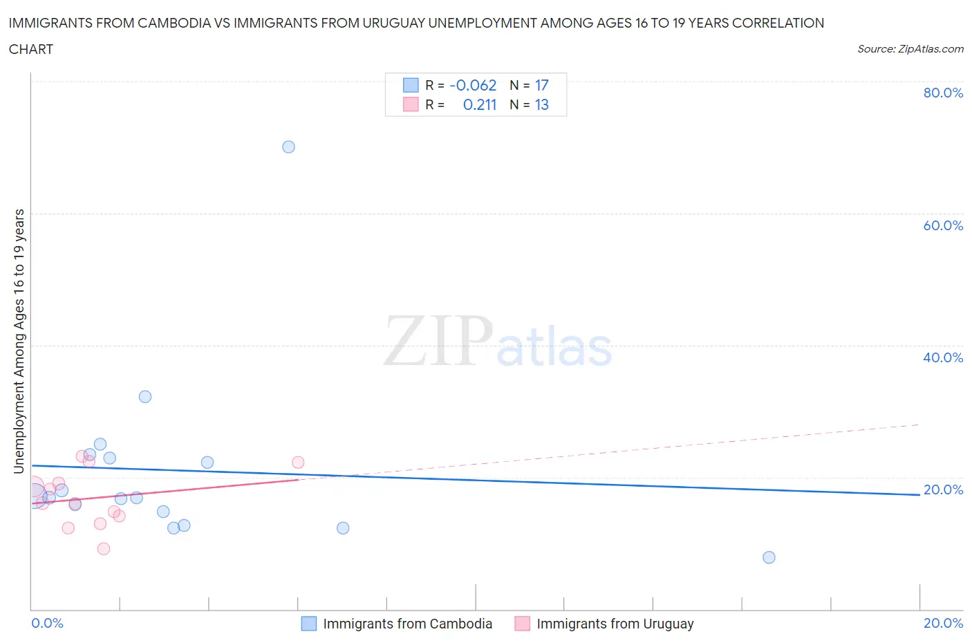 Immigrants from Cambodia vs Immigrants from Uruguay Unemployment Among Ages 16 to 19 years