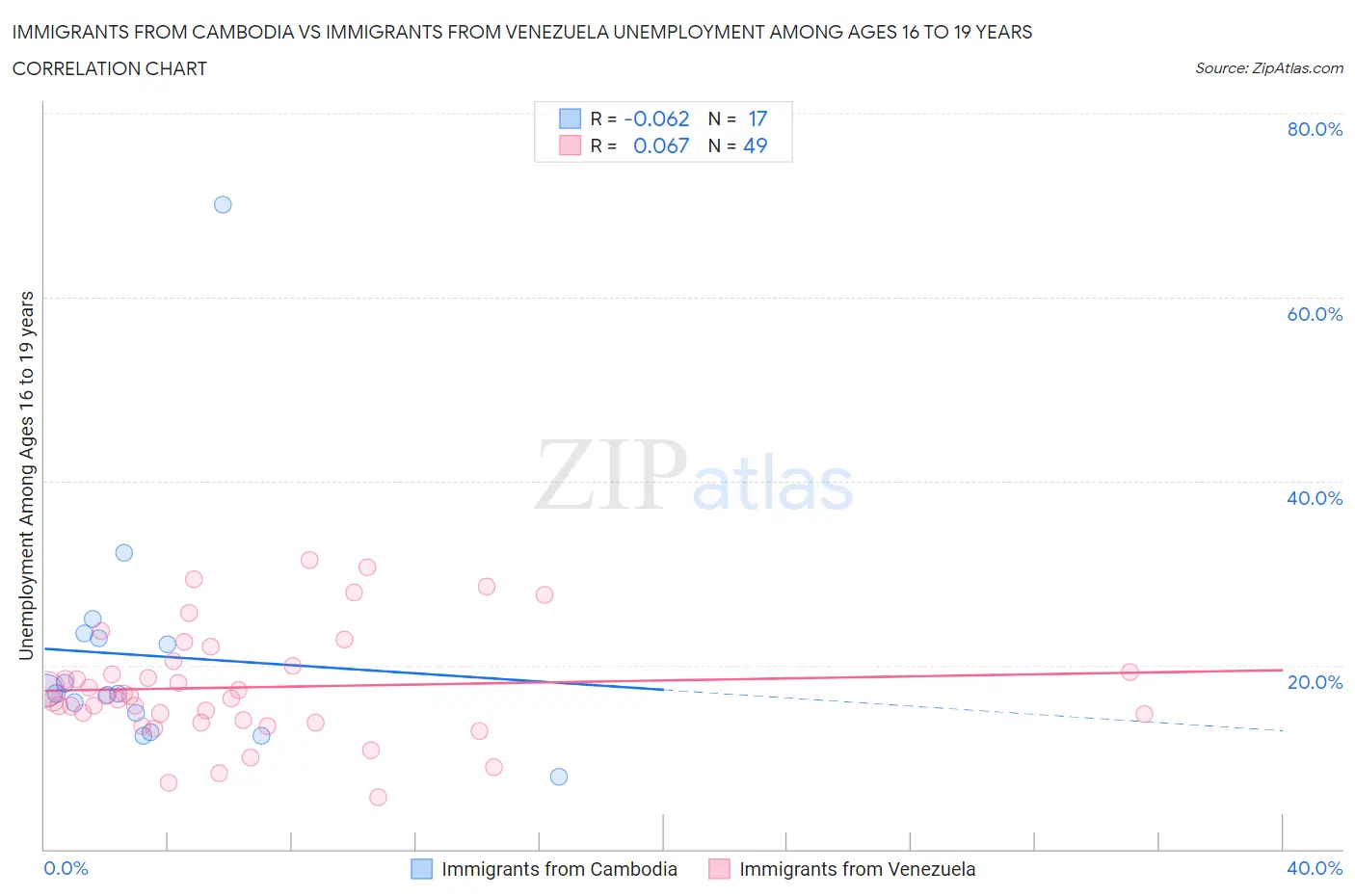 Immigrants from Cambodia vs Immigrants from Venezuela Unemployment Among Ages 16 to 19 years