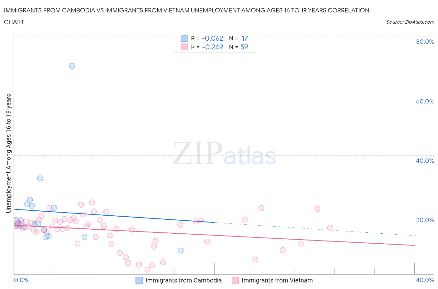 Immigrants from Cambodia vs Immigrants from Vietnam Unemployment Among Ages 16 to 19 years
