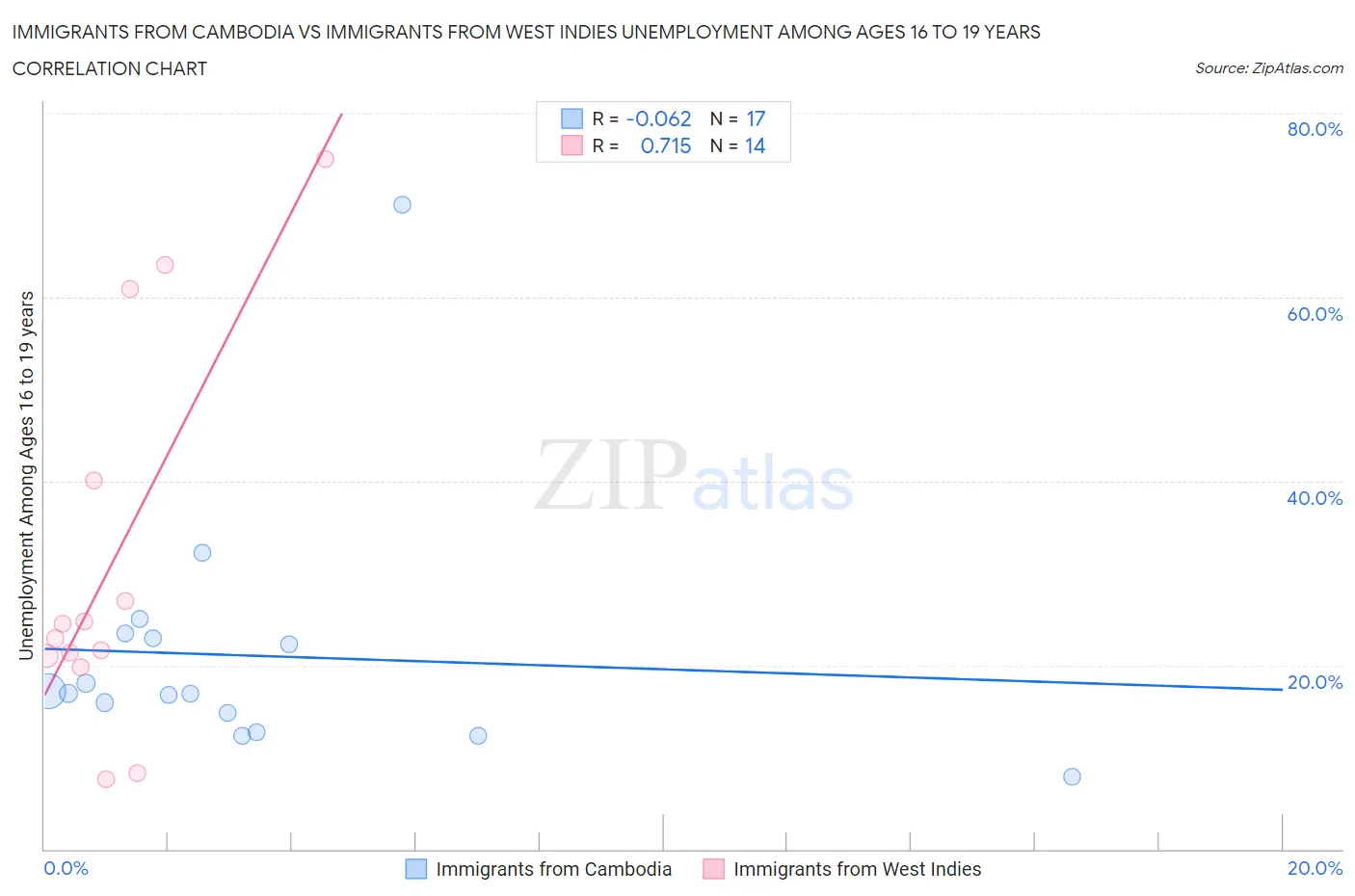 Immigrants from Cambodia vs Immigrants from West Indies Unemployment Among Ages 16 to 19 years