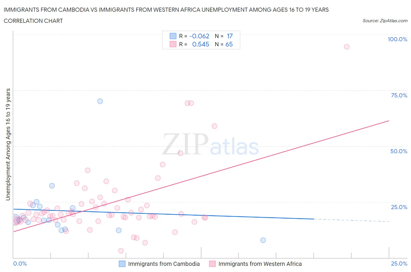 Immigrants from Cambodia vs Immigrants from Western Africa Unemployment Among Ages 16 to 19 years