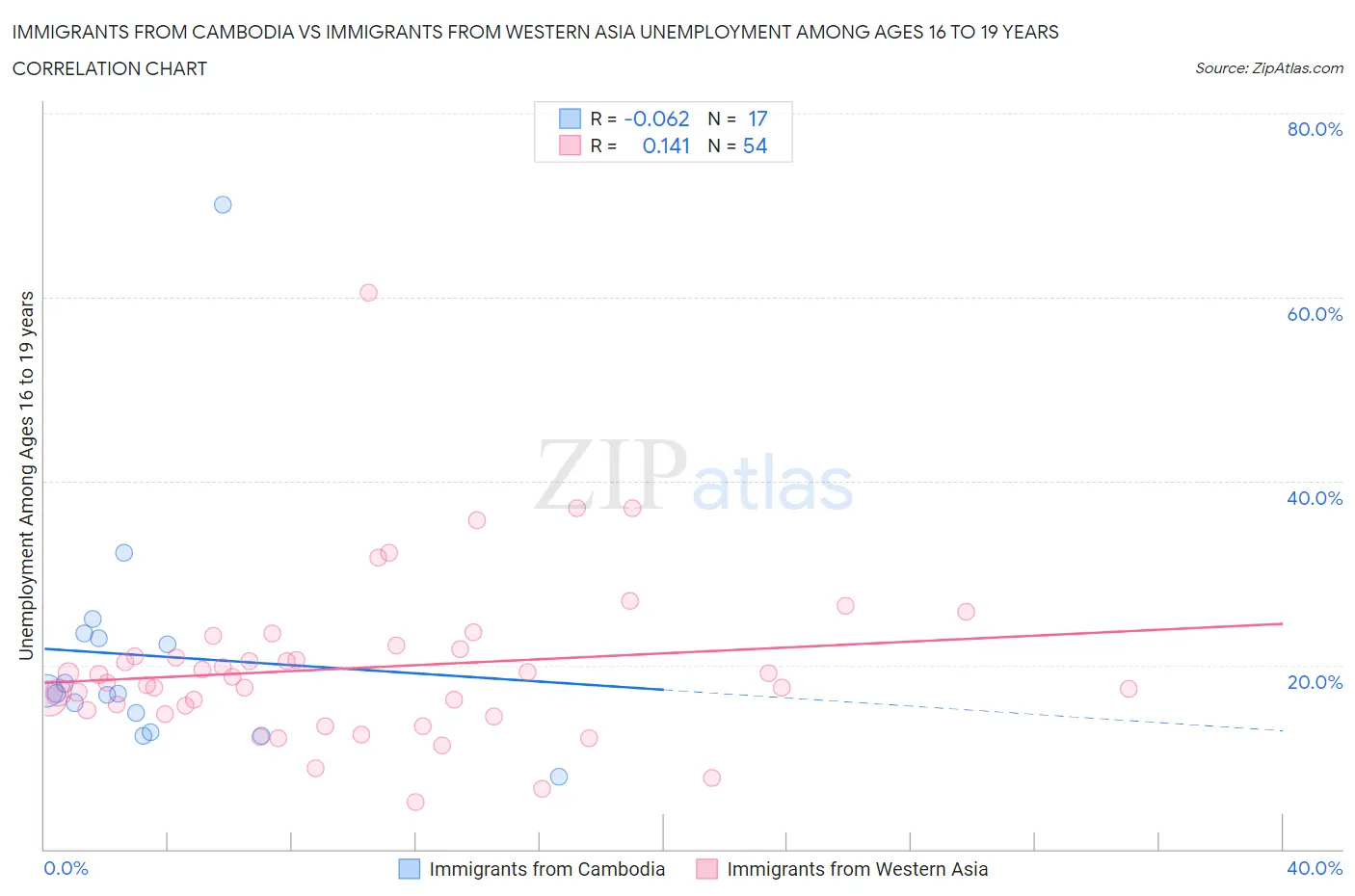 Immigrants from Cambodia vs Immigrants from Western Asia Unemployment Among Ages 16 to 19 years