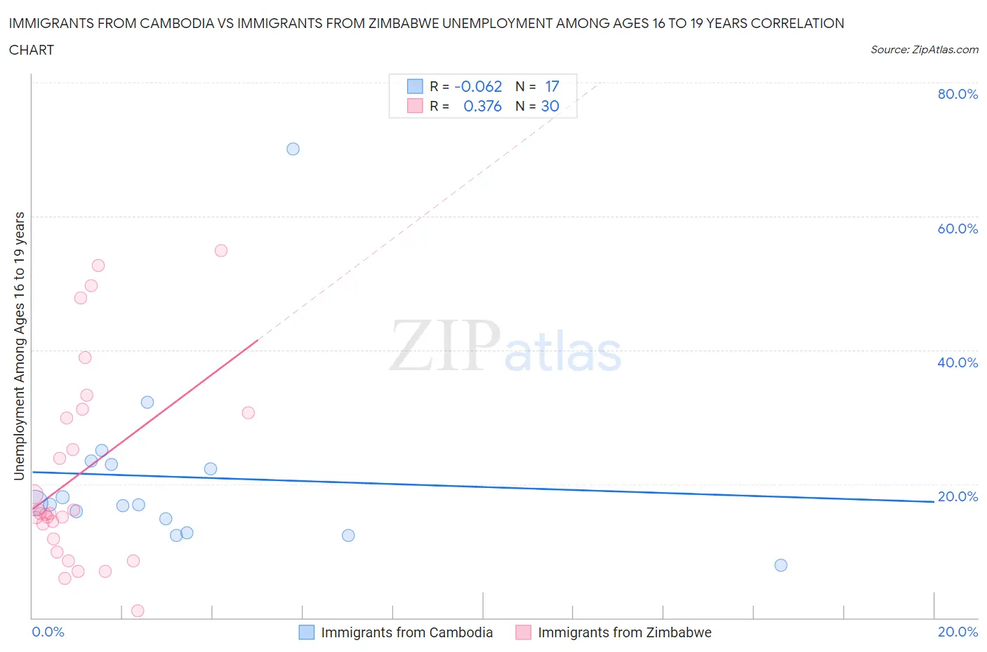 Immigrants from Cambodia vs Immigrants from Zimbabwe Unemployment Among Ages 16 to 19 years
