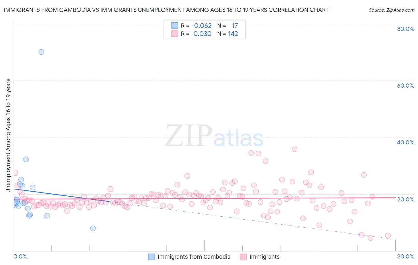 Immigrants from Cambodia vs Immigrants Unemployment Among Ages 16 to 19 years