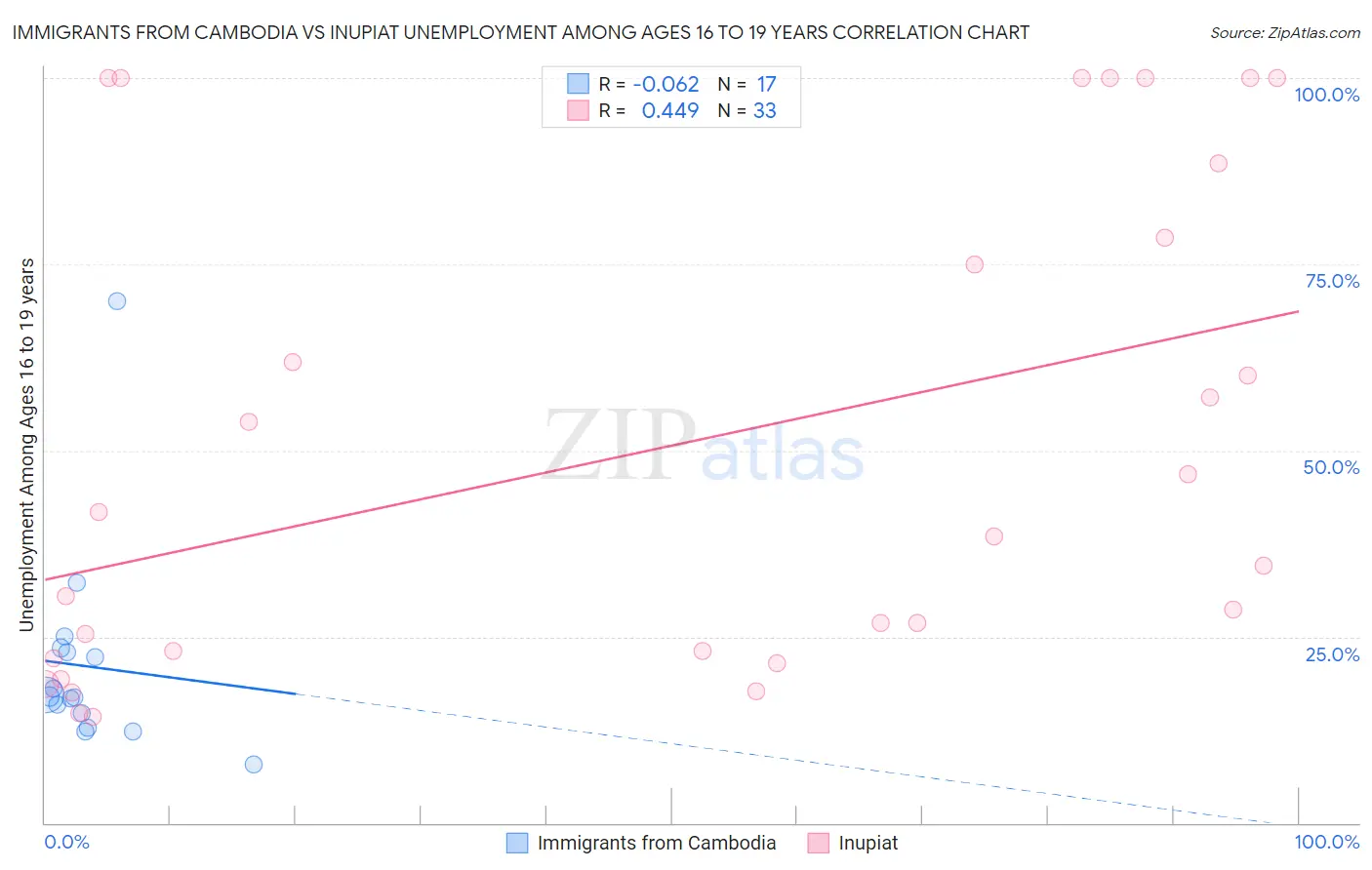 Immigrants from Cambodia vs Inupiat Unemployment Among Ages 16 to 19 years