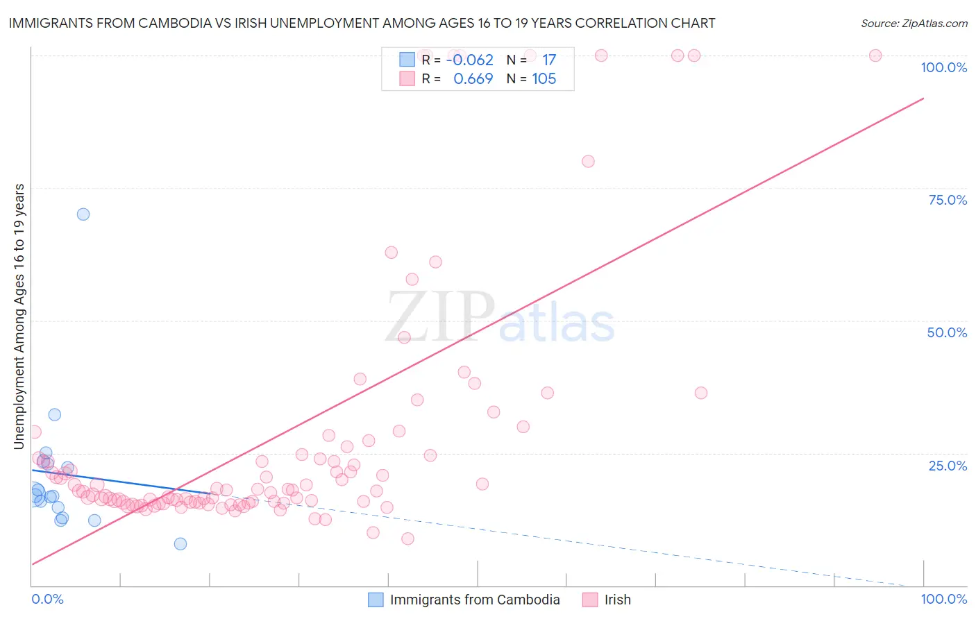 Immigrants from Cambodia vs Irish Unemployment Among Ages 16 to 19 years