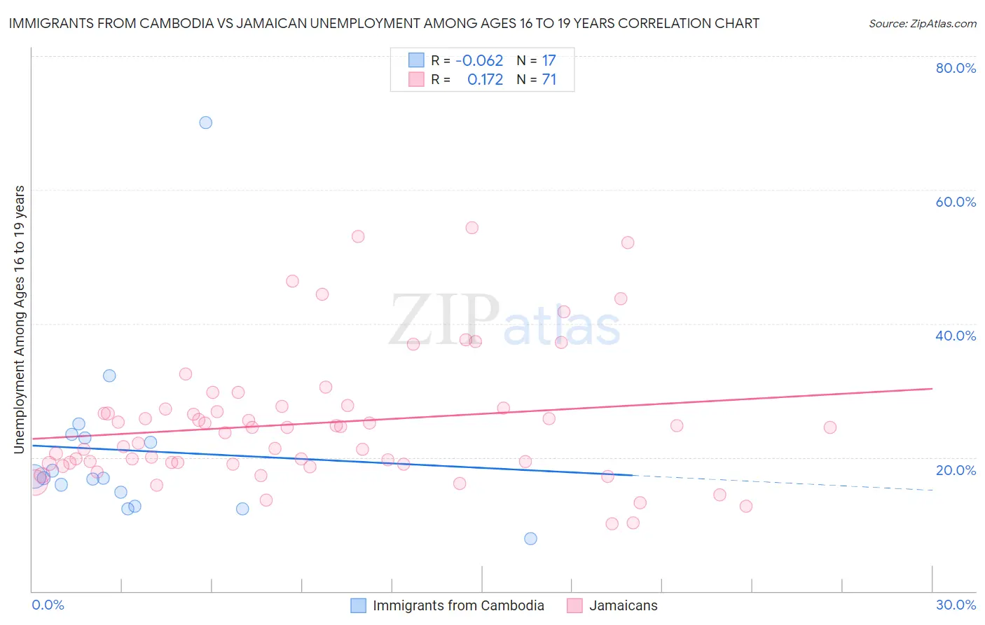 Immigrants from Cambodia vs Jamaican Unemployment Among Ages 16 to 19 years