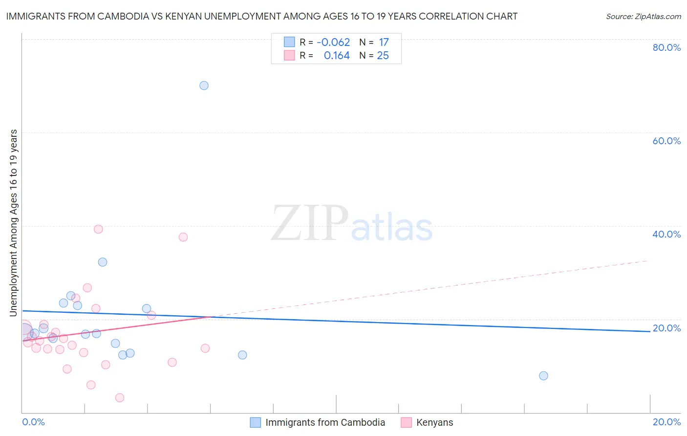 Immigrants from Cambodia vs Kenyan Unemployment Among Ages 16 to 19 years